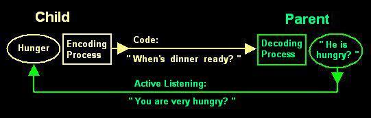  CHILD'S Hunger Encoding Process Code: 'When is dinner ready?' | FATHER'S Decoding Process: He is hungry. FATHER'S Active Listening Feedback: 'You are very hungry?' 