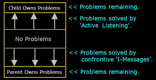  Problems are reduced by empathetic 'Active Listening' and confrontational 'I-Messages'. 